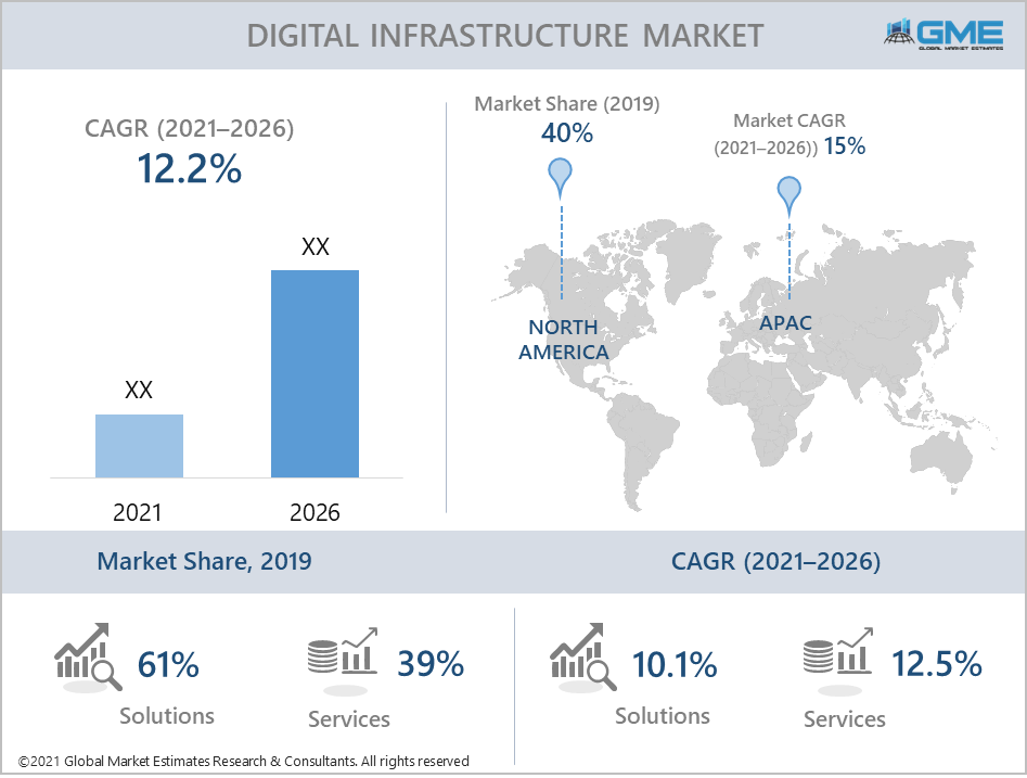 global digital infrastructure market report