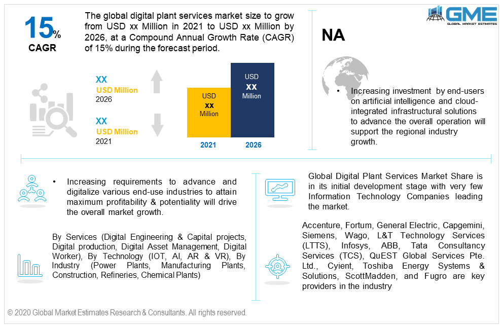 global digital plant services market