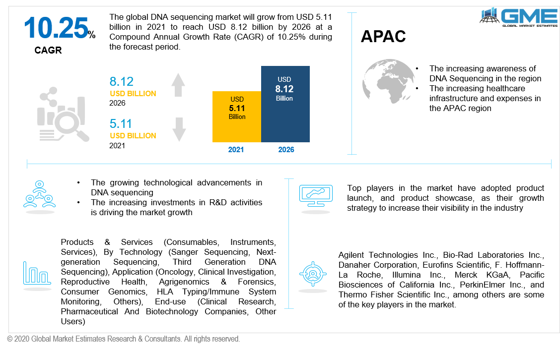 global dna sequencing market