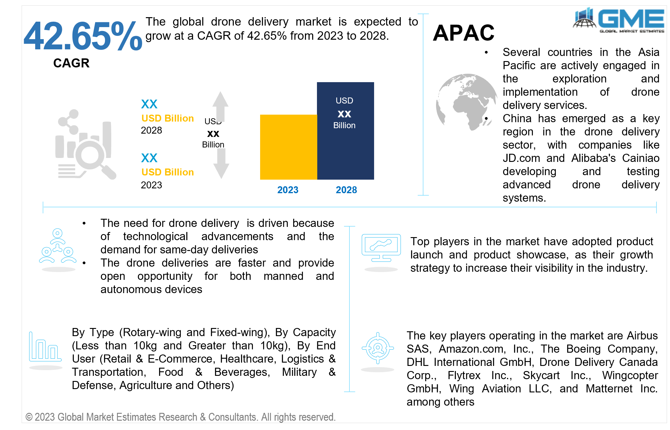 global drone delivery market