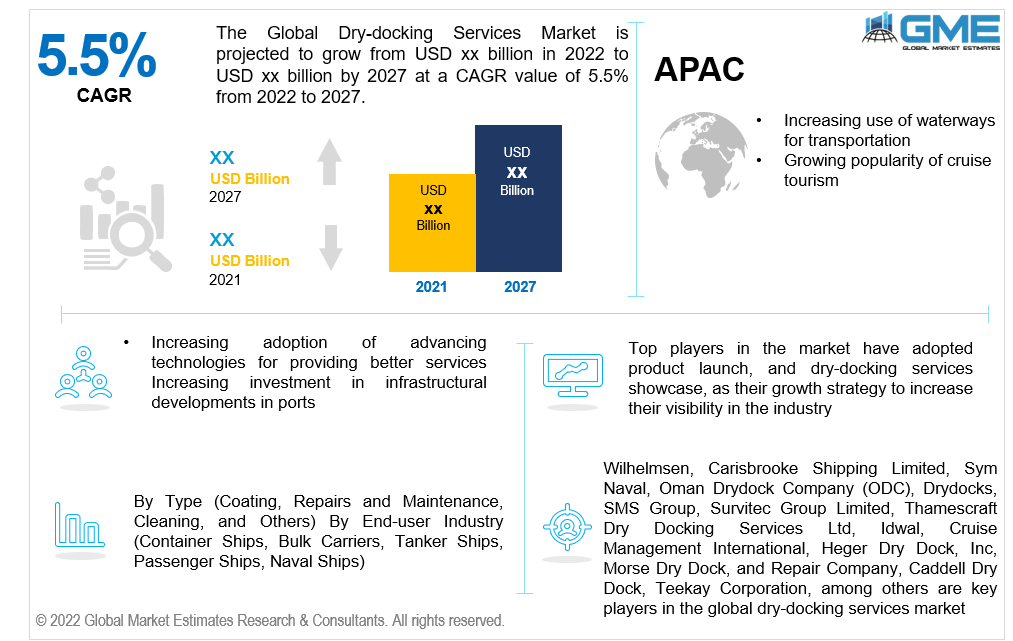 global dry docking services market 