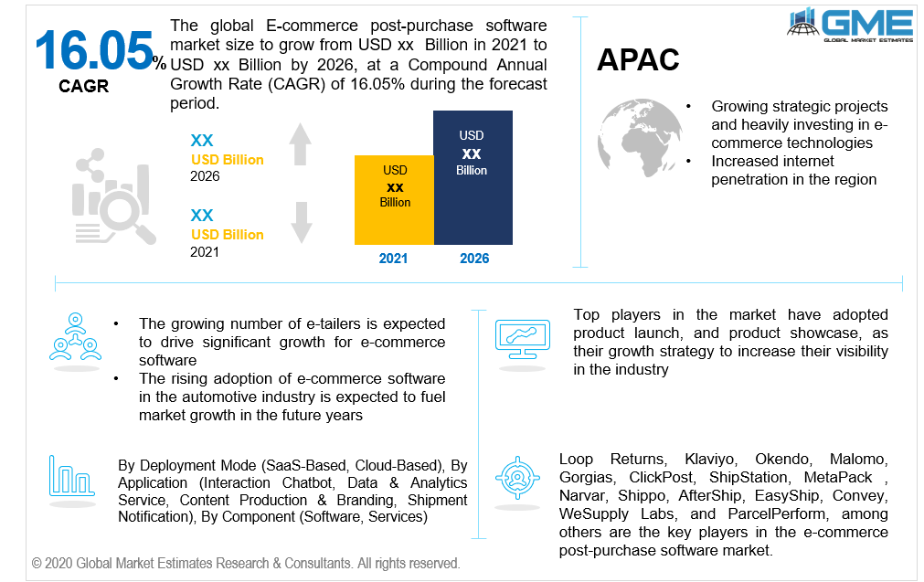 global e-commerce post-purchase software market 