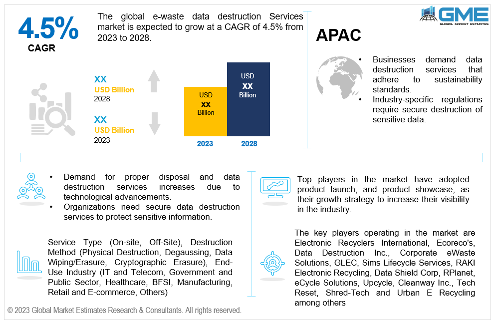 global e-waste data destruction services market 