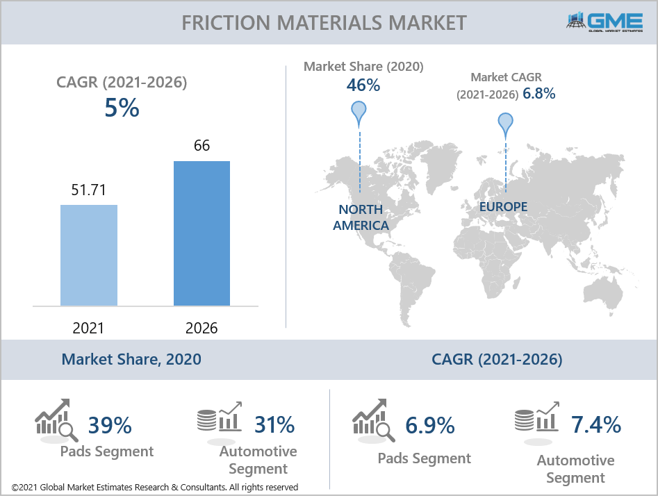 global friction materials market report