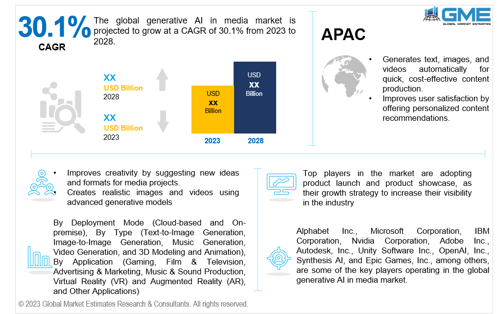 global generative ai in media market