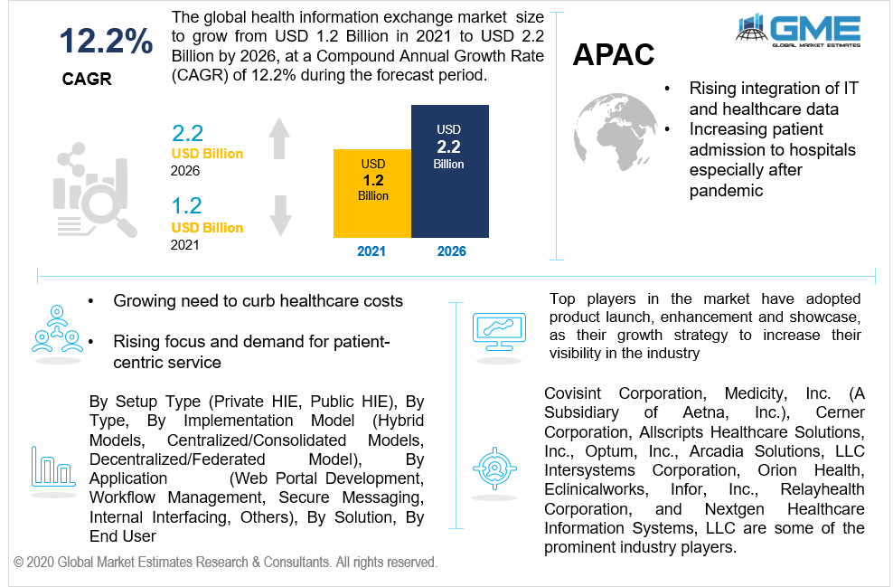 global health information exchange market 