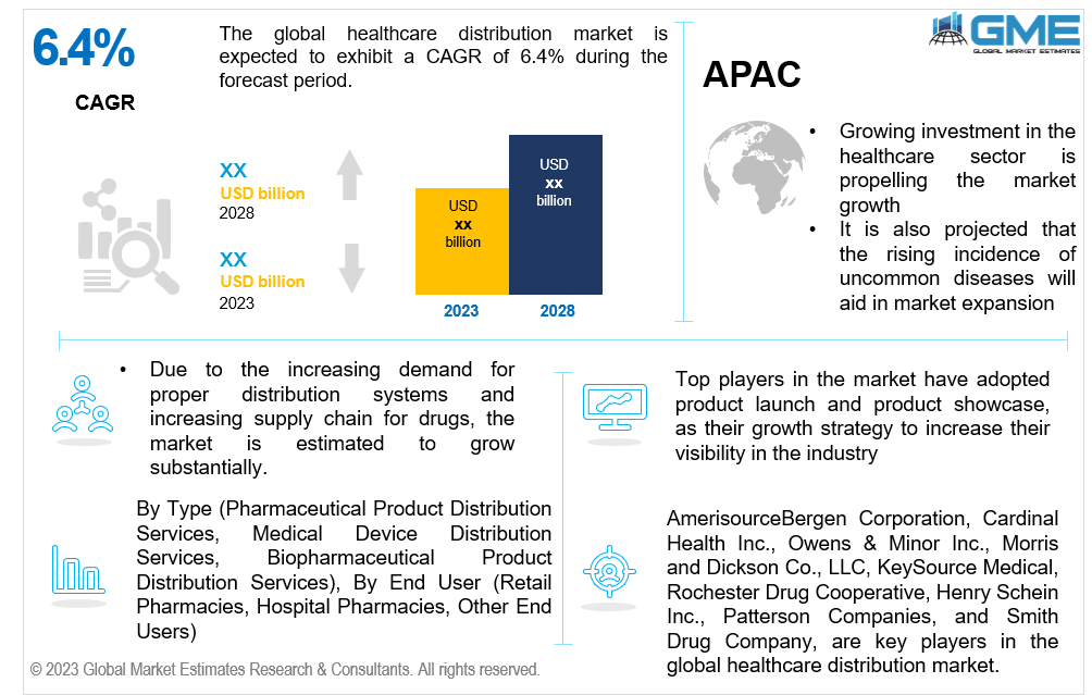 global healthcare distribution market