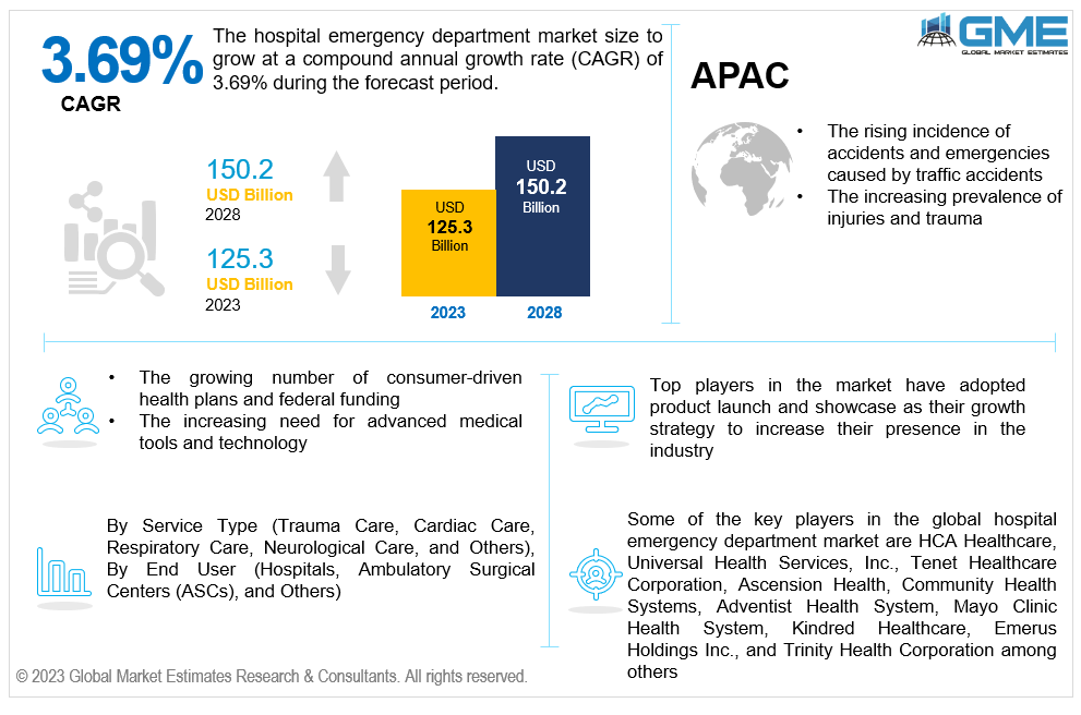 global hospital emergency department market