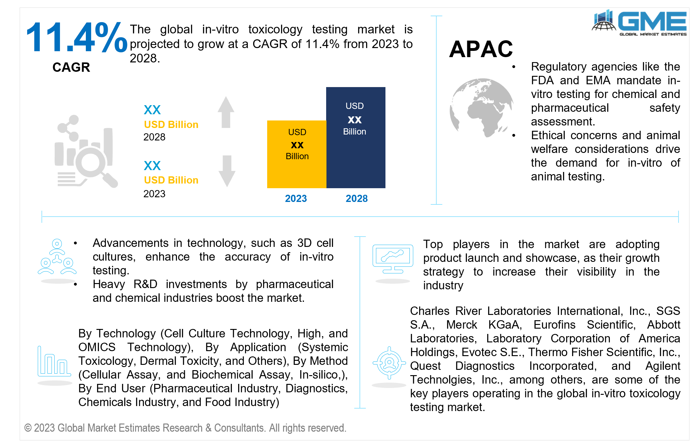 global in-vitro toxicology testing market