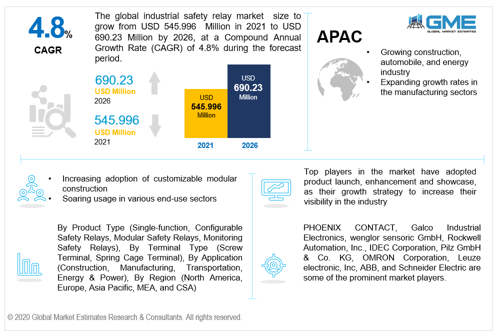 global industrial safety relay market