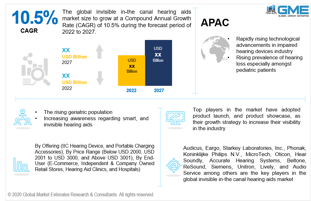 global invisible in-the canal hearing aids market 