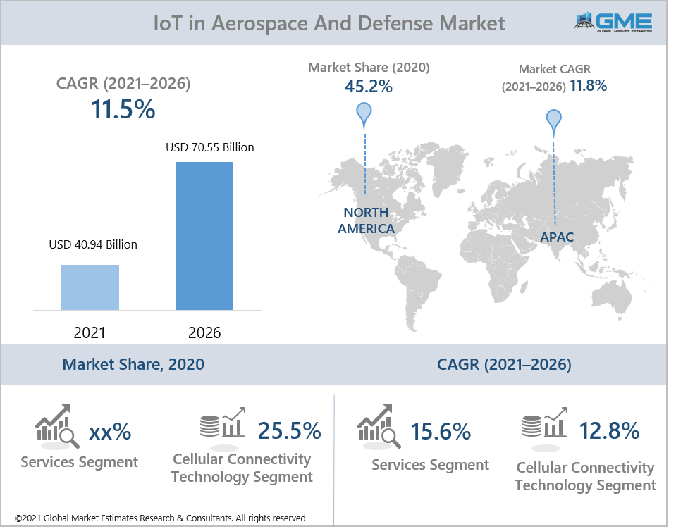 global iot in aerospace and defence market report