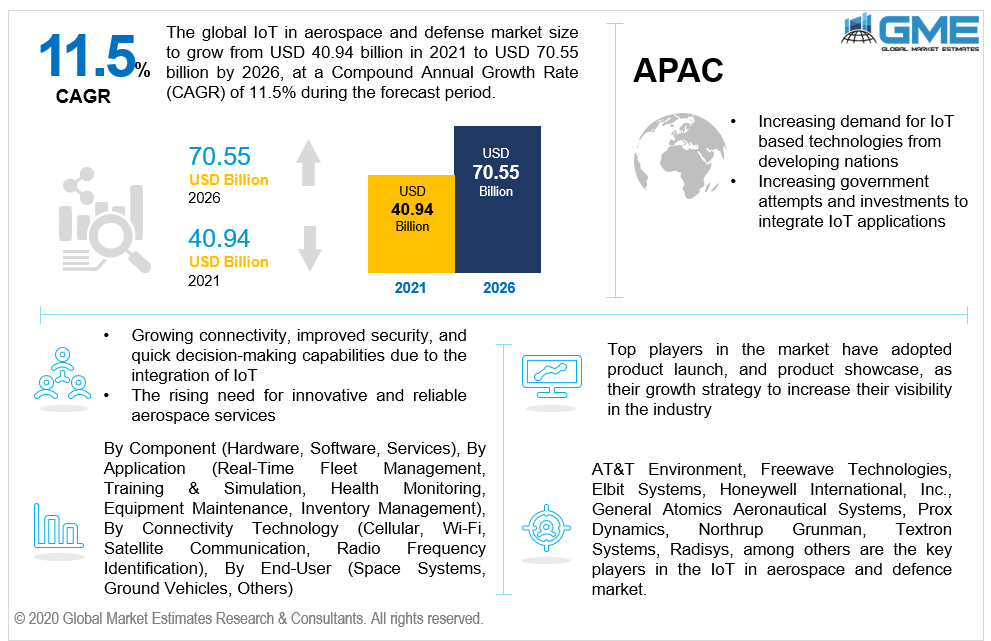 global iot in aerospace and defence market