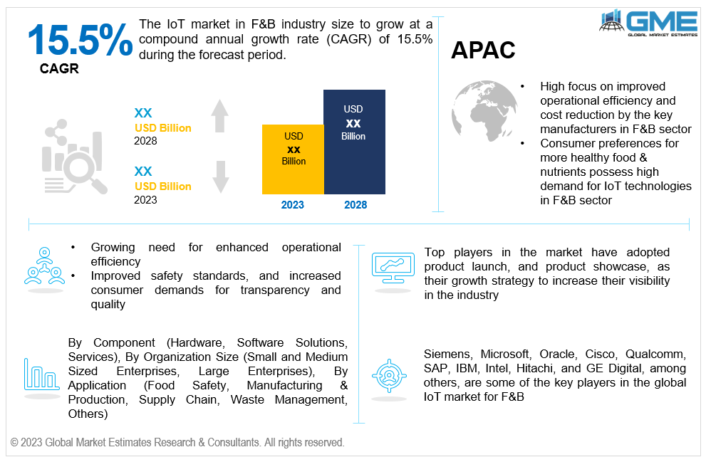 global iot market in food & beverage industry