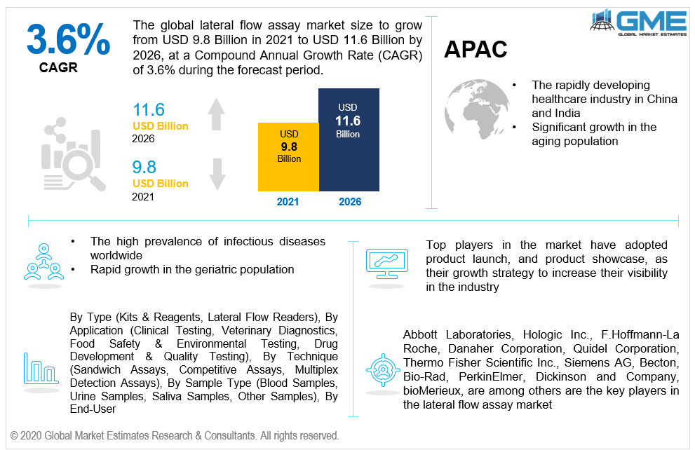 global lateral flow assay market 