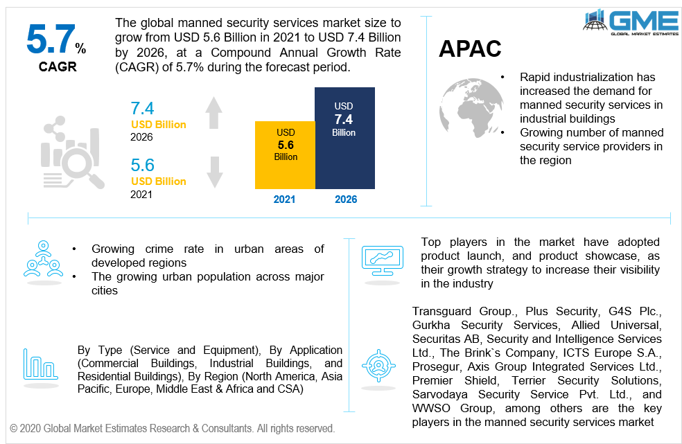 global manned security services market