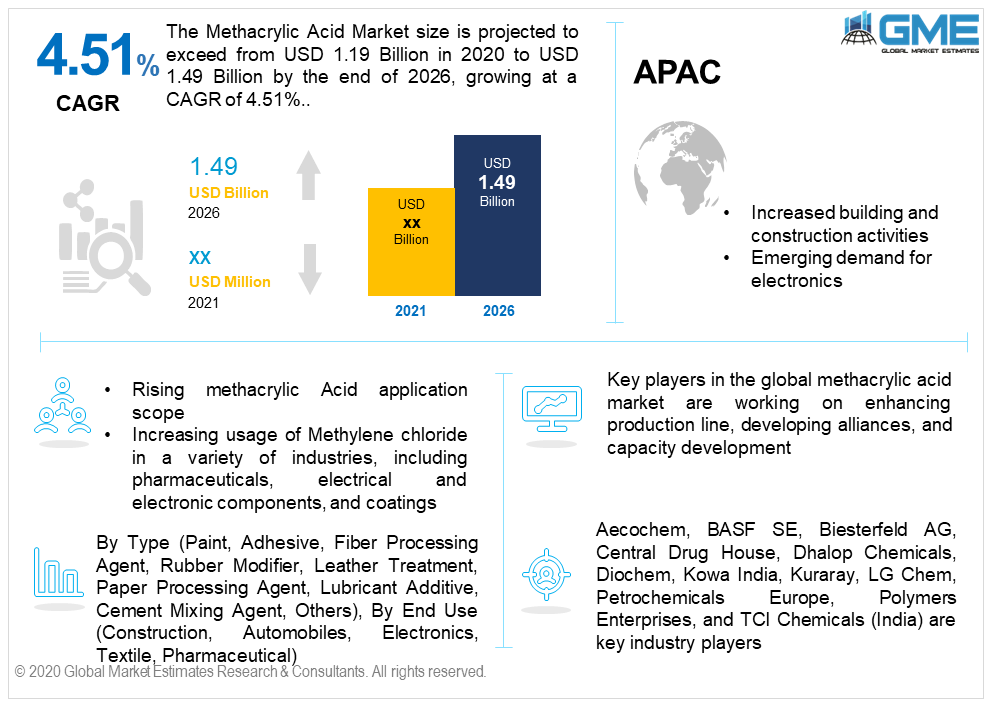 global methacrylic acid market