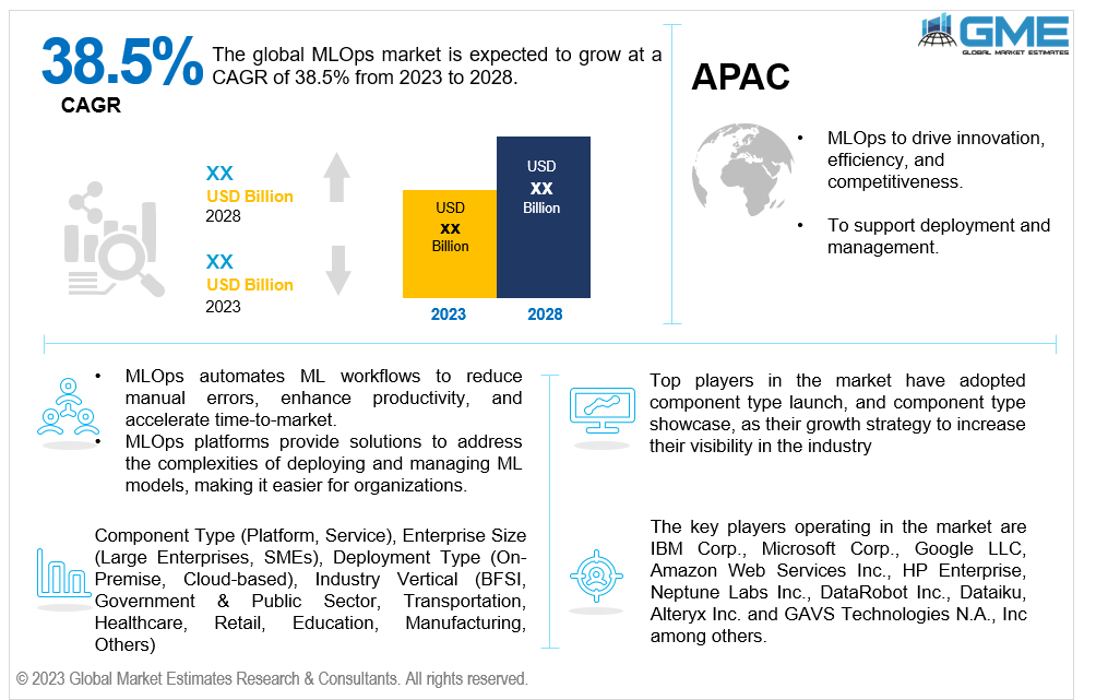 global machine learning operations [mlops] market