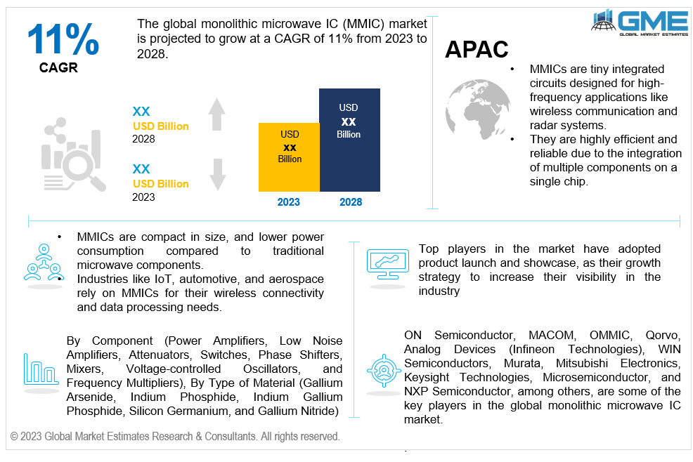 global monolithic microwave ic market