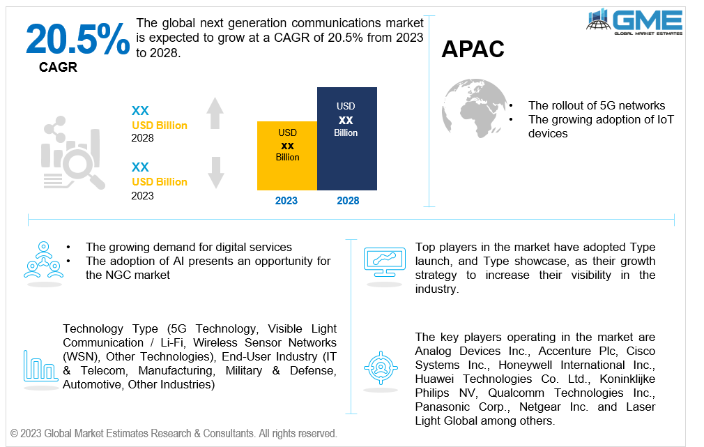 global next generation communication market