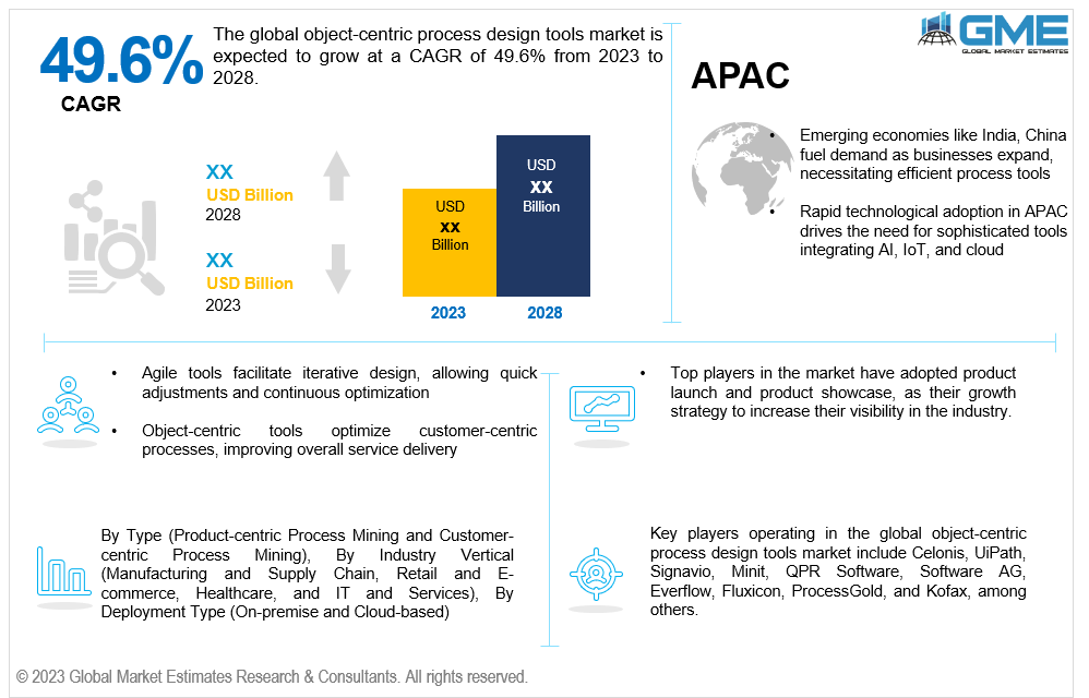 global object centric process design tools market