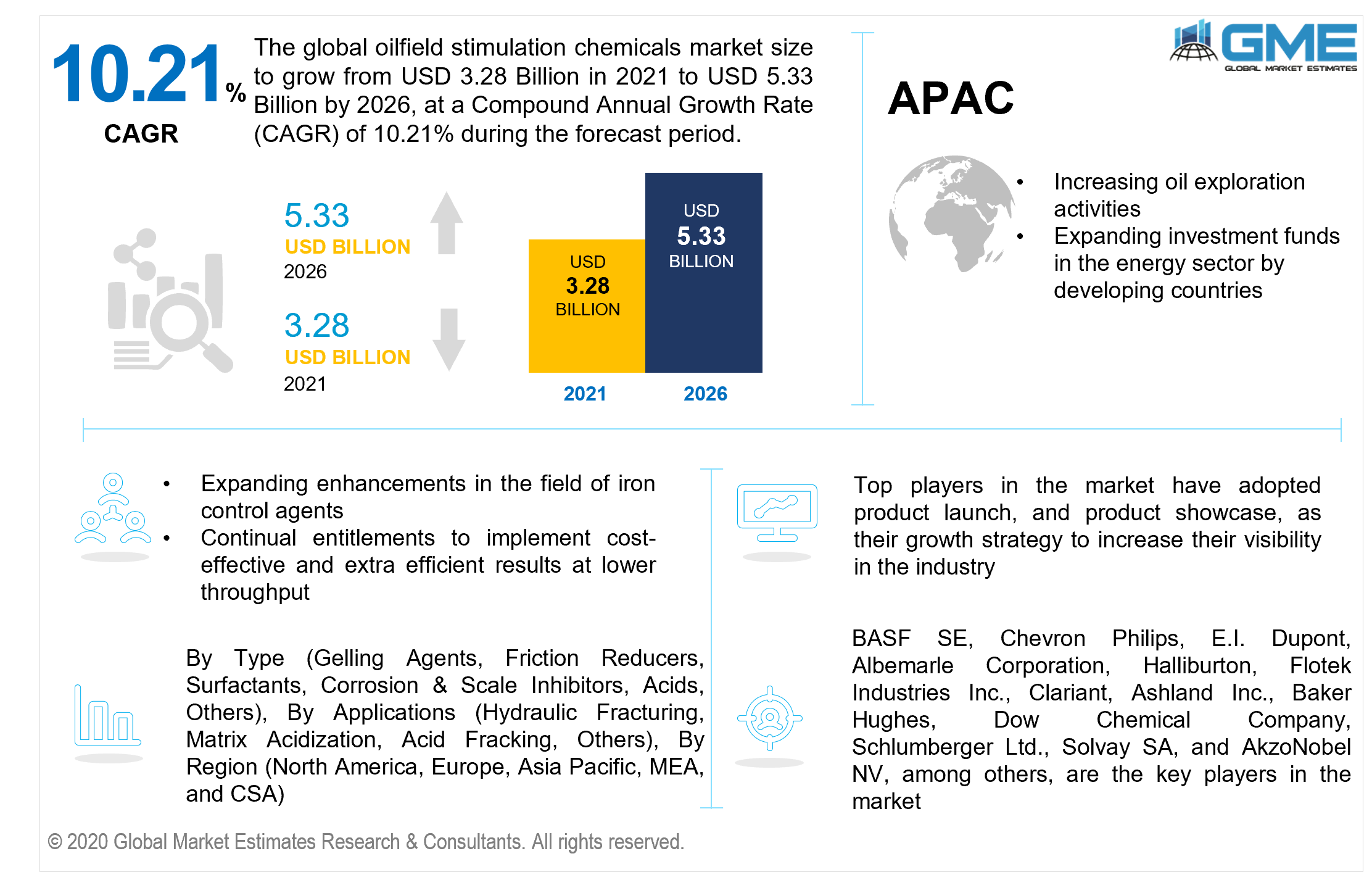 global oilfield stimulation chemicals market