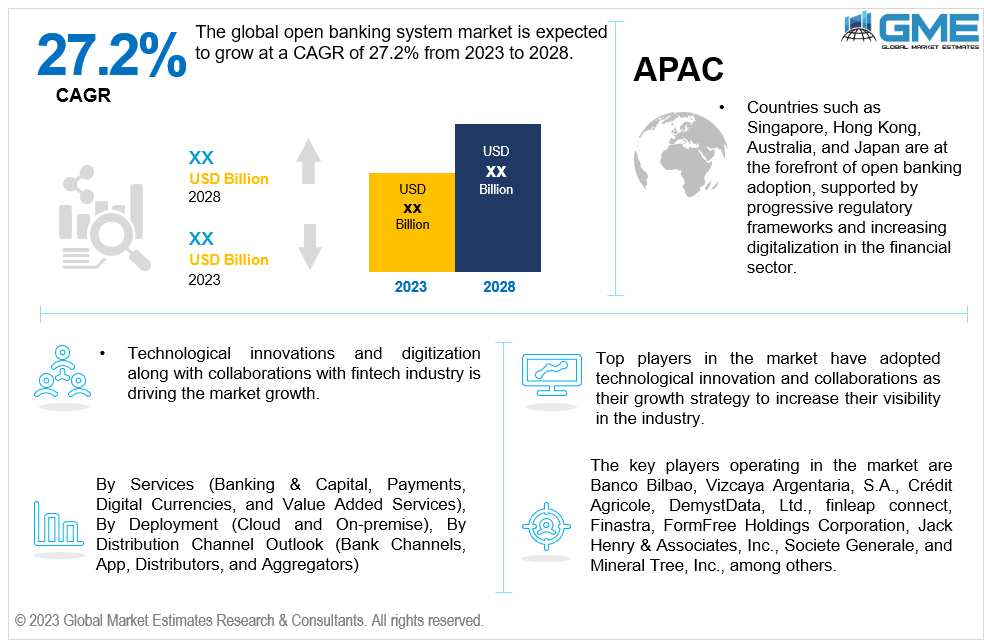 global open banking system market