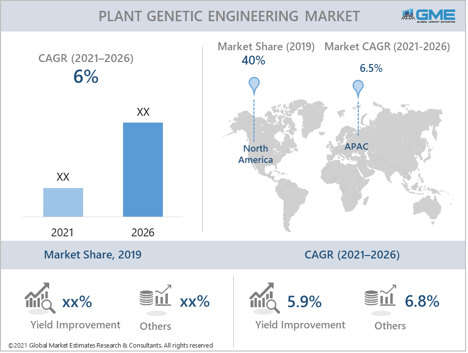 global plant genetic engineering market report