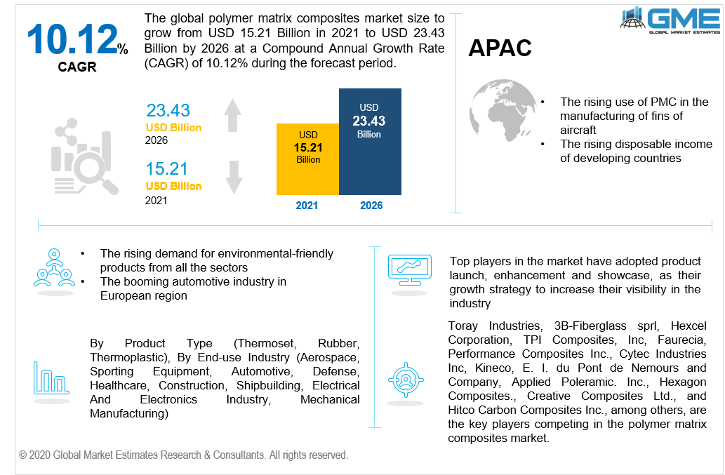 global polymer matrix composites market