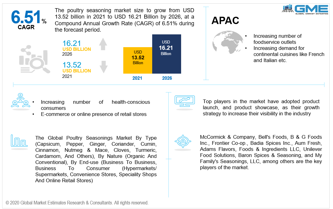 global poultry seasonings market