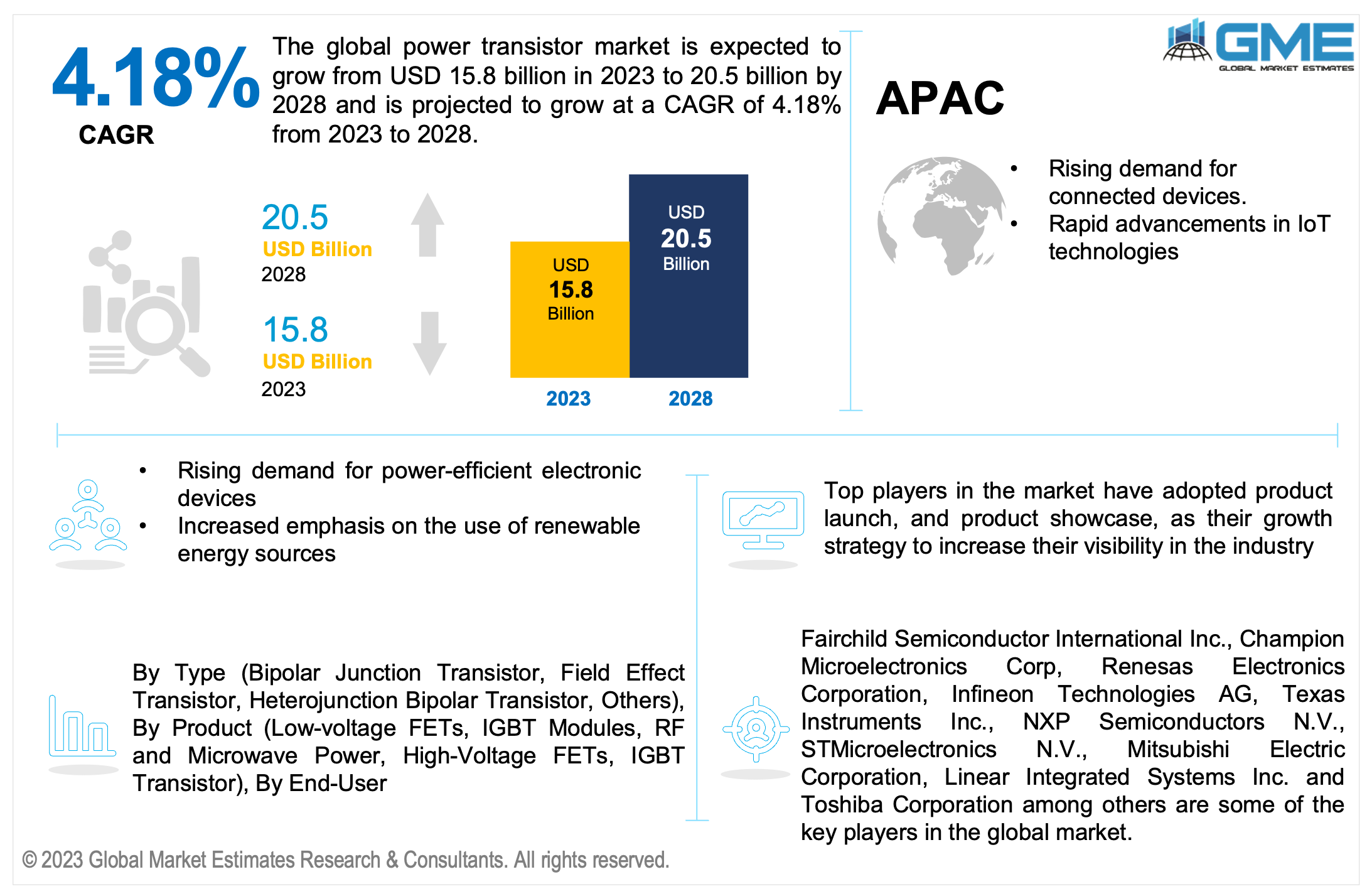 global power transistor market