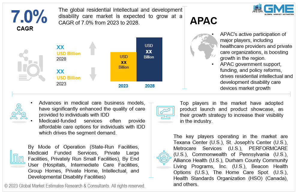 global residential intellectual and development disability care market