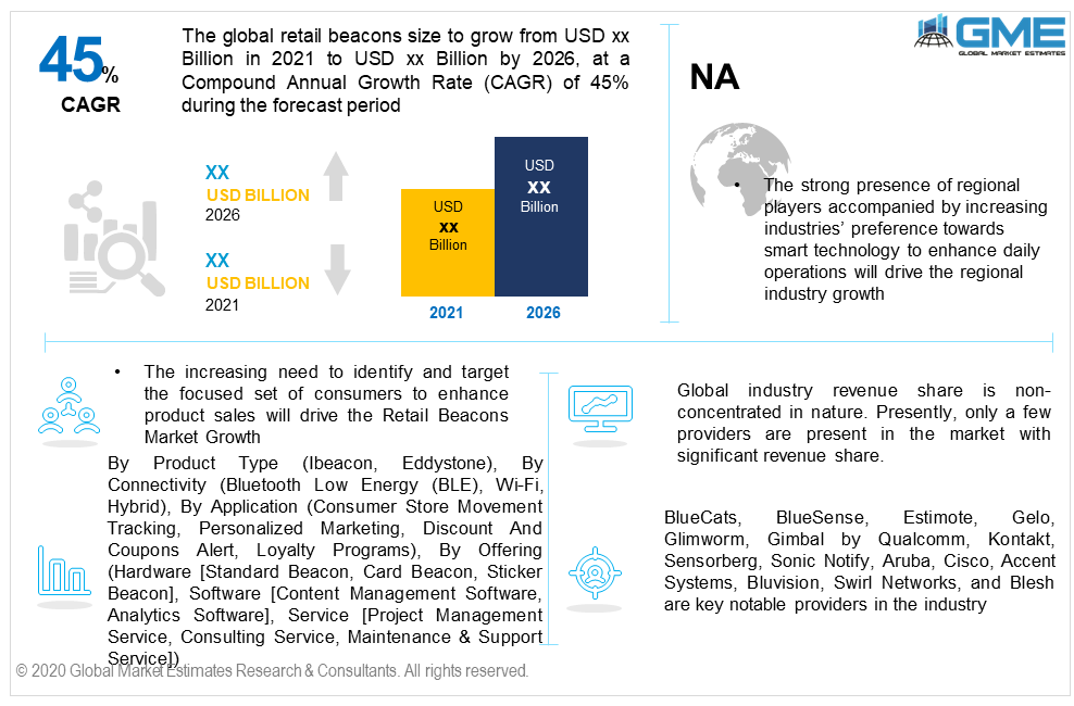 global retail beacons market