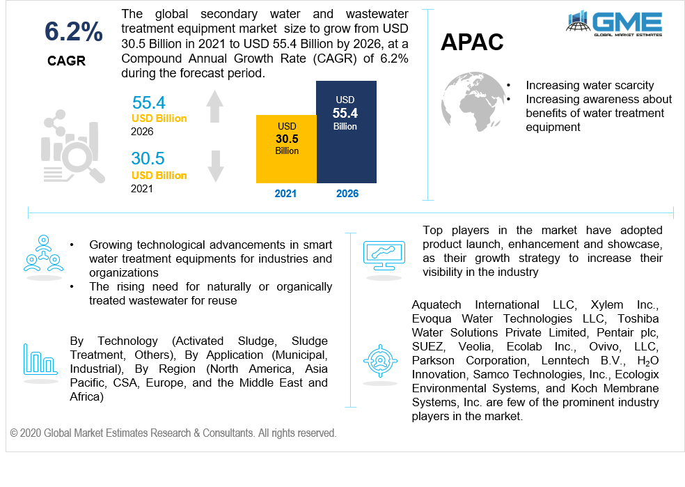 global secondary water and wastewater treatment equipment market