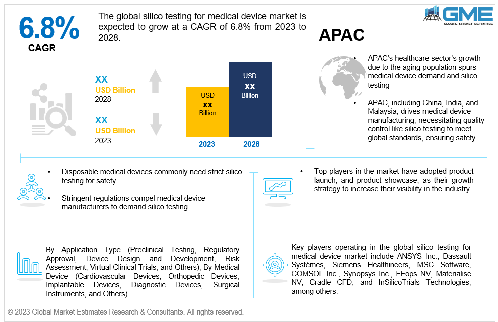 global silico testing for medical device market