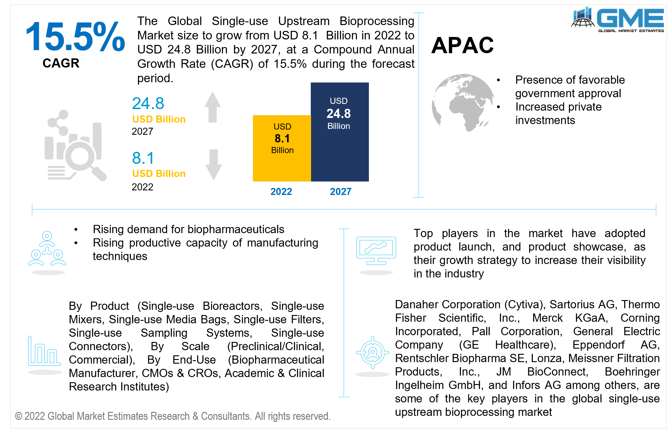 global single-use upstream bioprocessing market