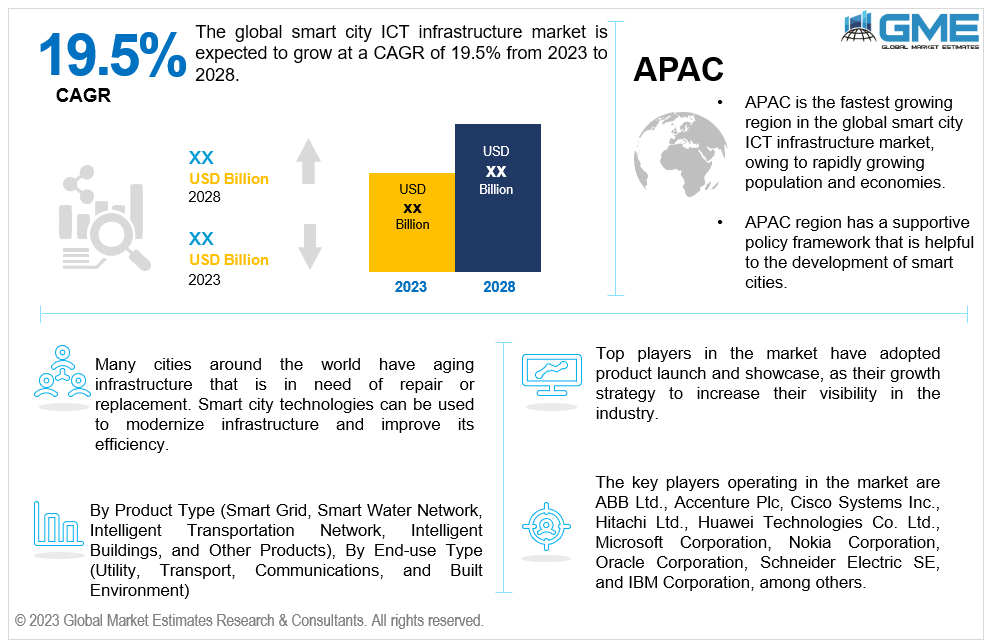 global smart city ict infrastructure market