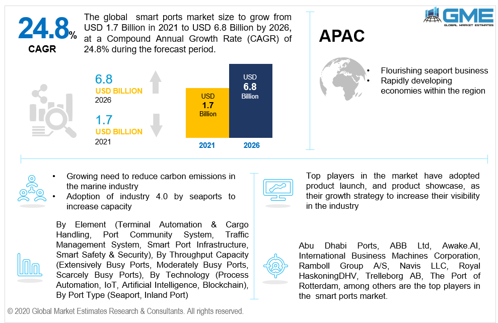 global smart ports market