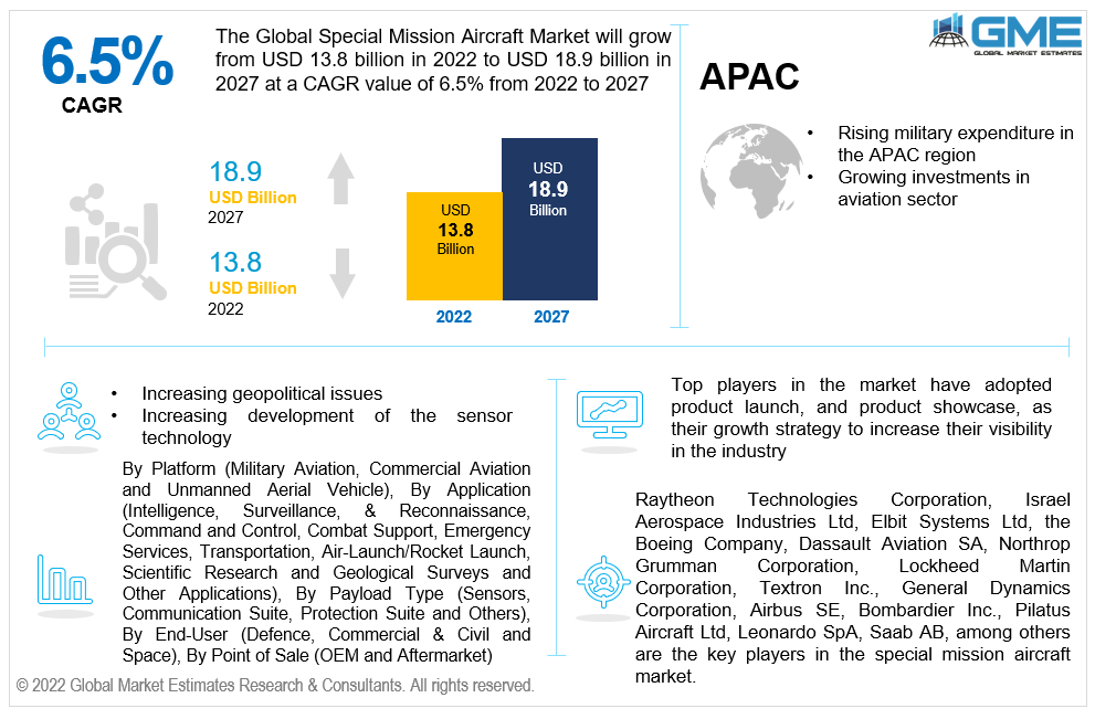 global special mission aircraft market