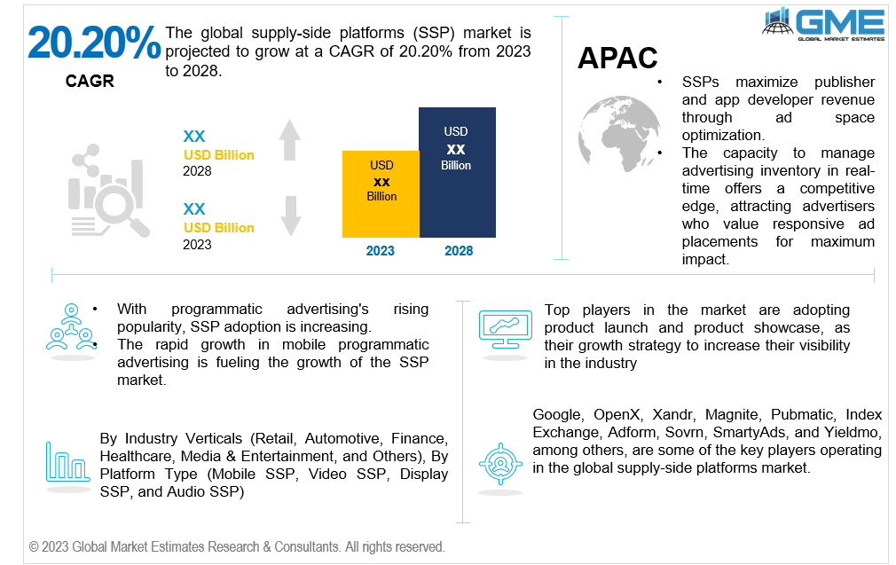 global supply-side platforms market 