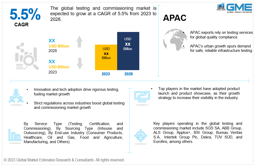 global testing and commissioning market