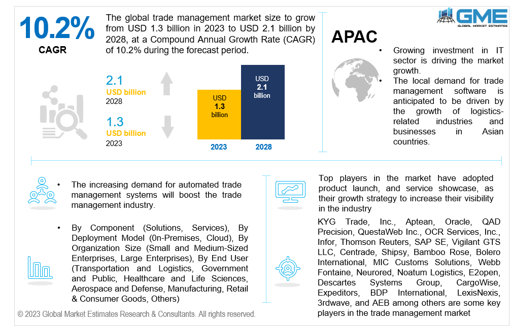 global trade management market 