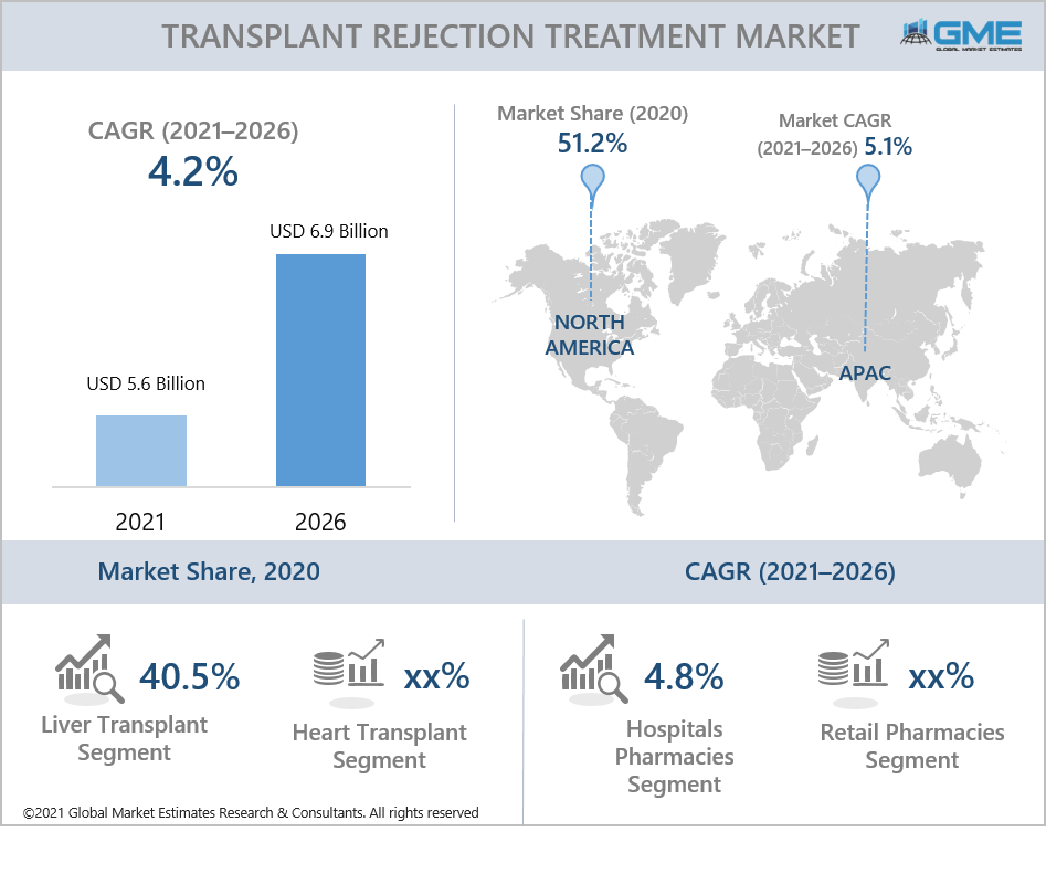 global transplant rejection treatment market report