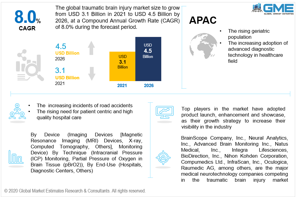 global traumatic brain injury market