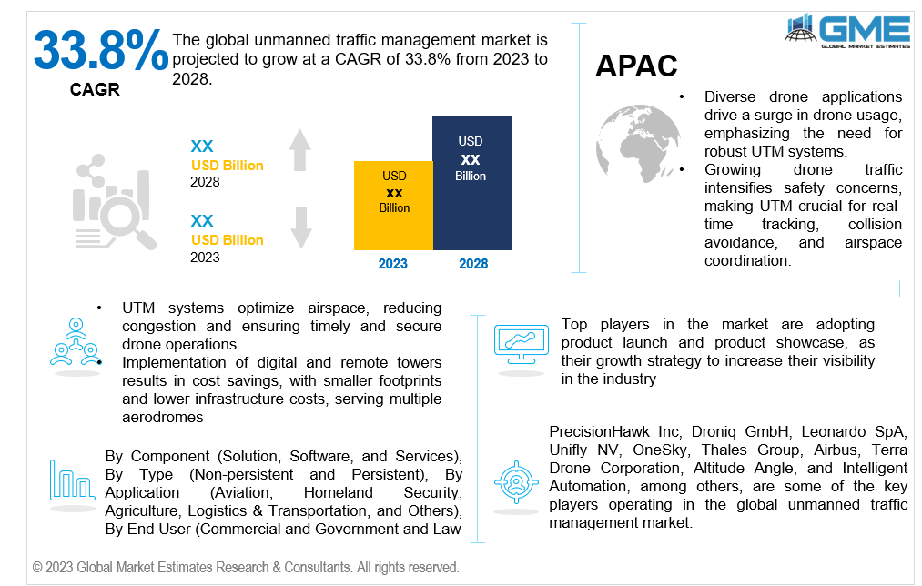 global unmanned traffic management market