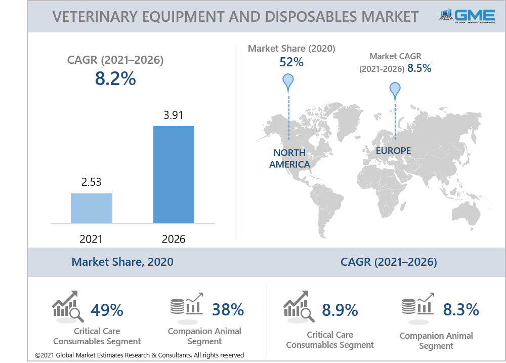 global veterinary equipment and disposables market report