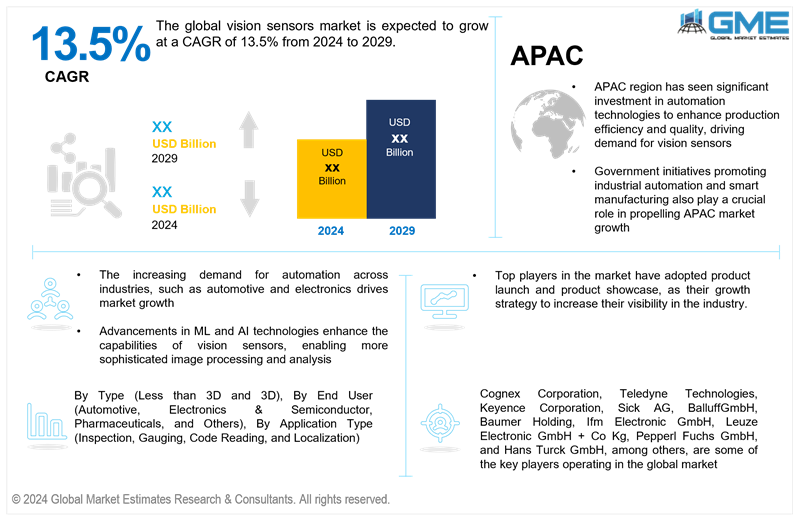 global vision sensors market