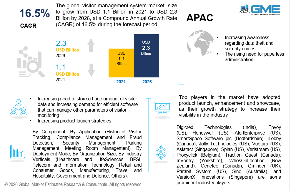 global visitor management system market