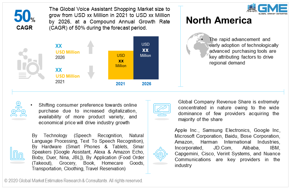 global voice assistant shopping market