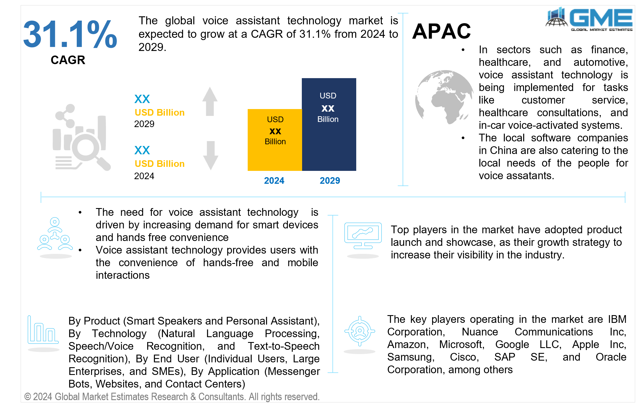 global voice assistant technology market